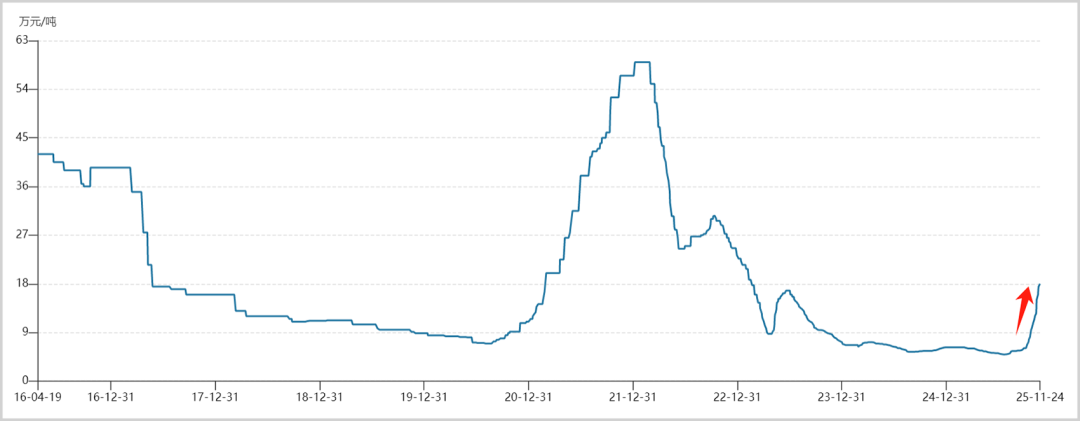 该怎么看这轮化工股周期？