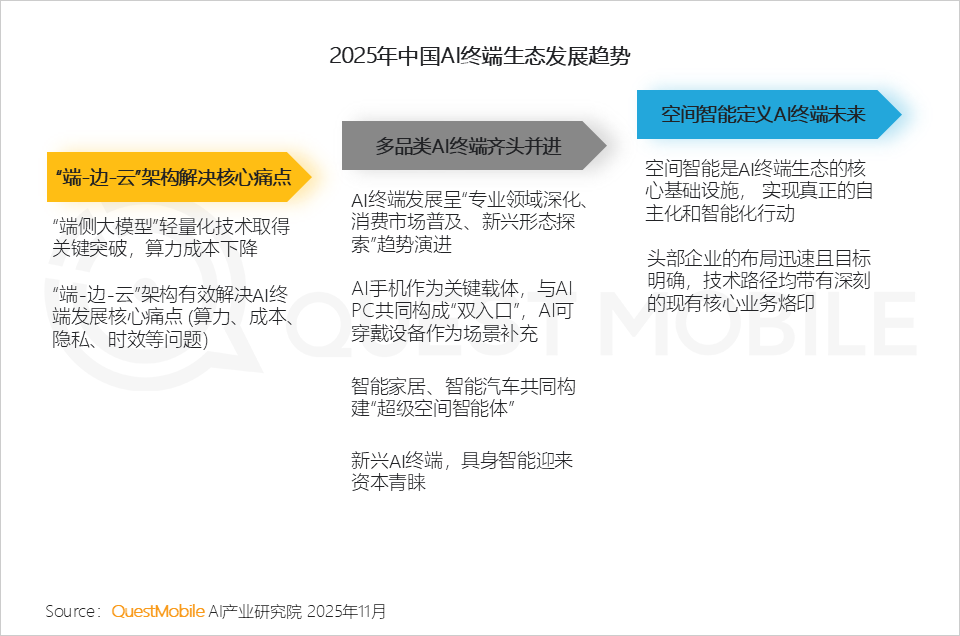 2025AI终端生态发展研究报告：AI终端三大领域格局初定，场景跃迁与品类爆发共振，大厂发力空间智能