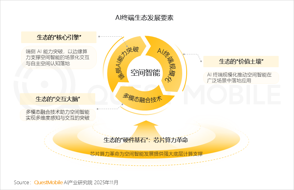 2025AI终端生态发展研究报告：AI终端三大领域格局初定，场景跃迁与品类爆发共振，大厂发力空间智能