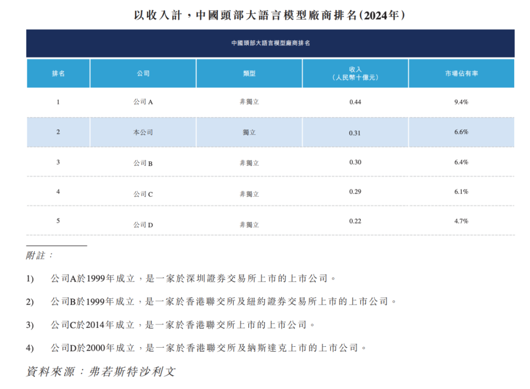 排“第二”的智谱AI，含金量多高？