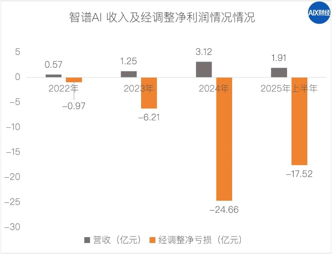 排“第二”的智谱AI，含金量多高？