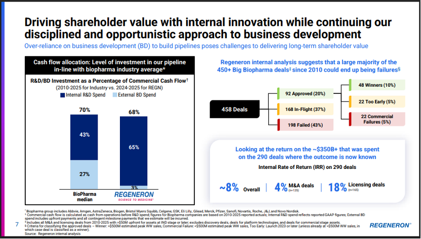 10%，BD成功率有限