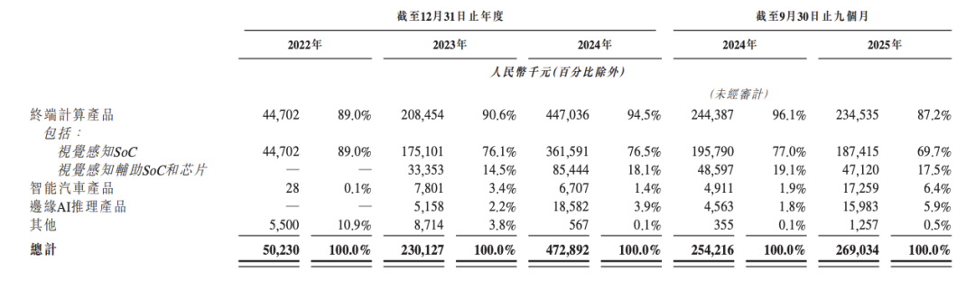 爱芯元智：亏损20亿的芯片冠军，也要奔赴IPO