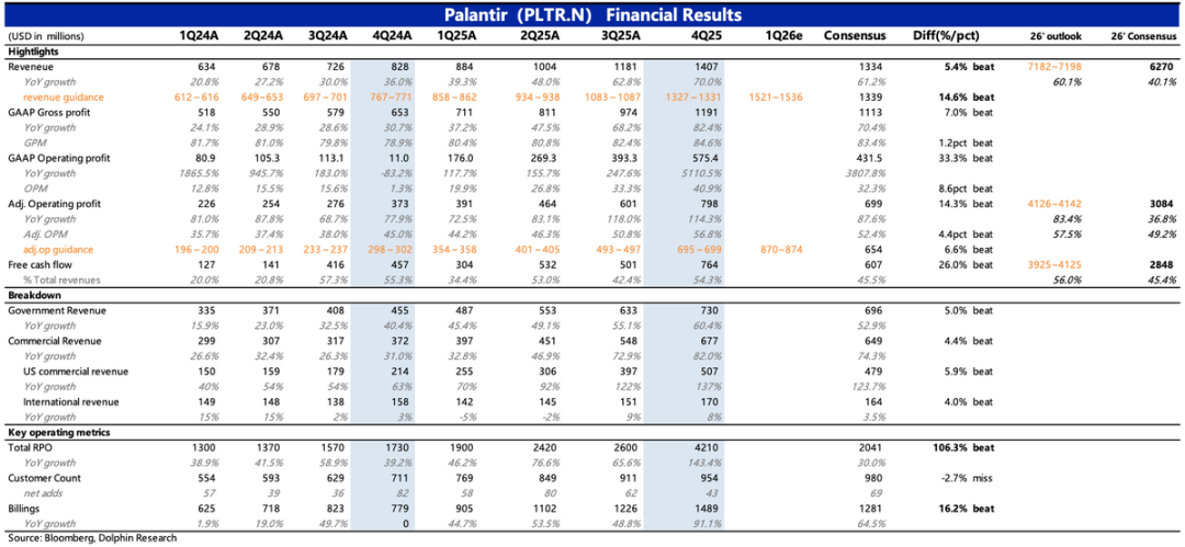 Palantir：再交硬核成绩单，AI应用一哥还能回巅峰吗？