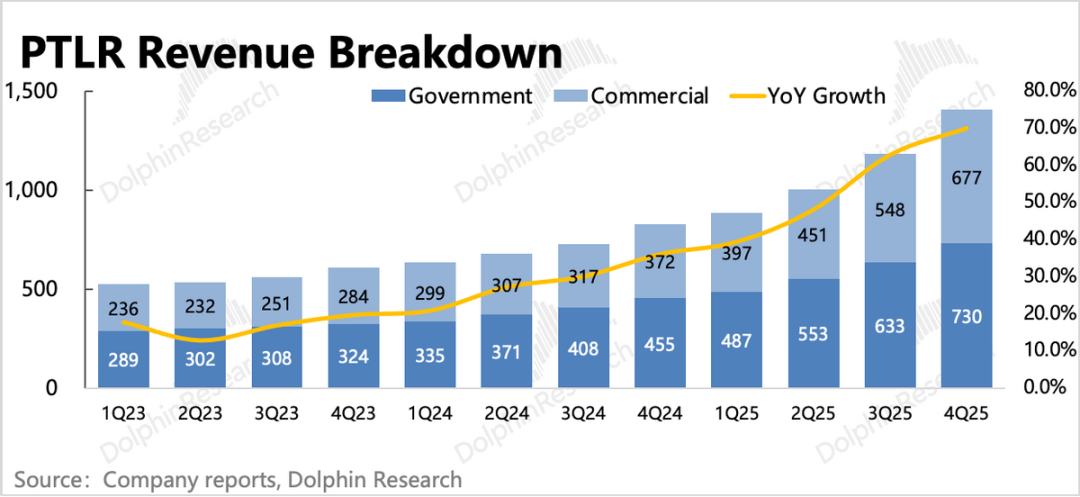 Palantir：再交硬核成绩单，AI应用一哥还能回巅峰吗？