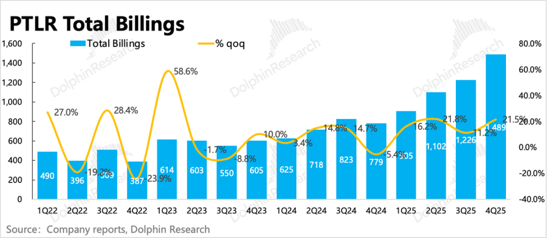 Palantir：再交硬核成绩单，AI应用一哥还能回巅峰吗？