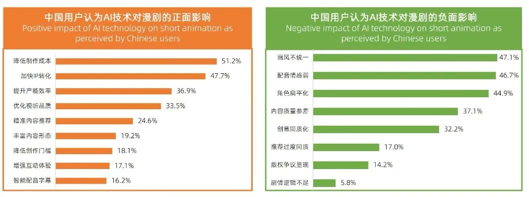 内容不敌手搓？产量全靠人肝？AI漫剧终成“劳动密集型”