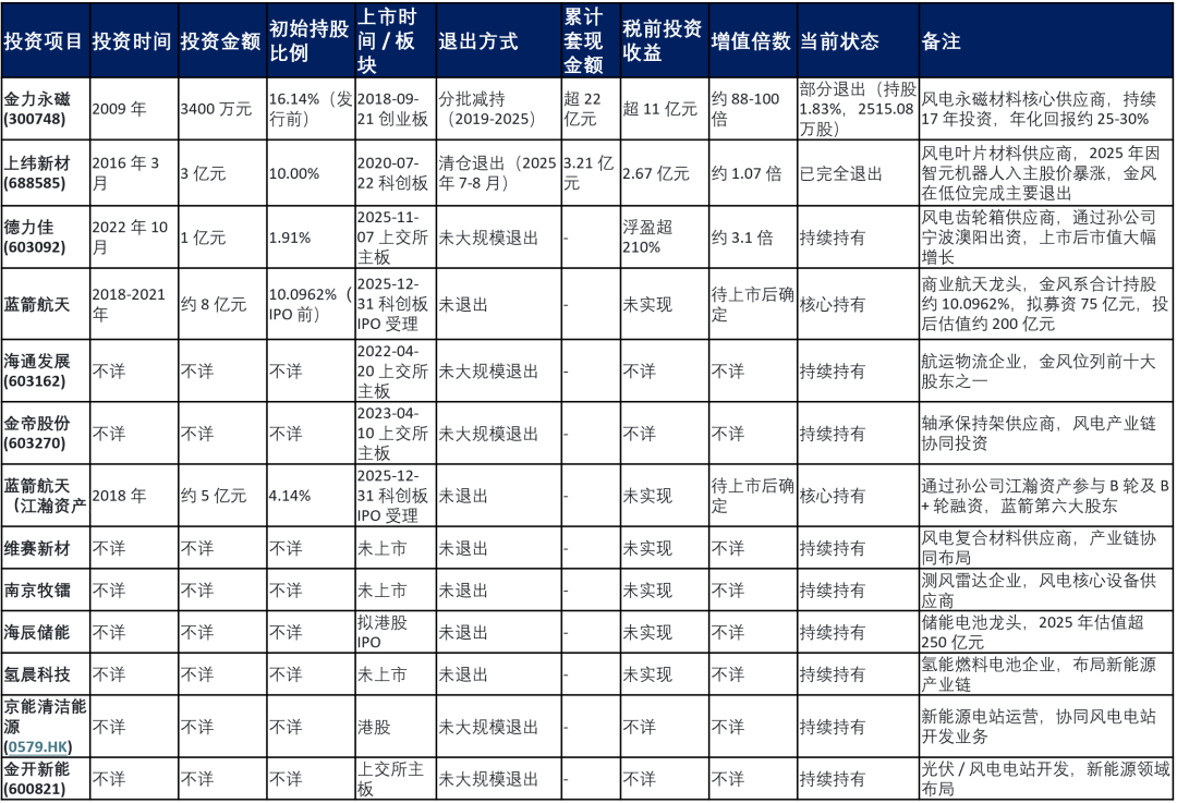 金风科技的投资帝国，藏着哪些秘密？