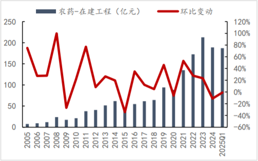 农药板块，要翻身了？