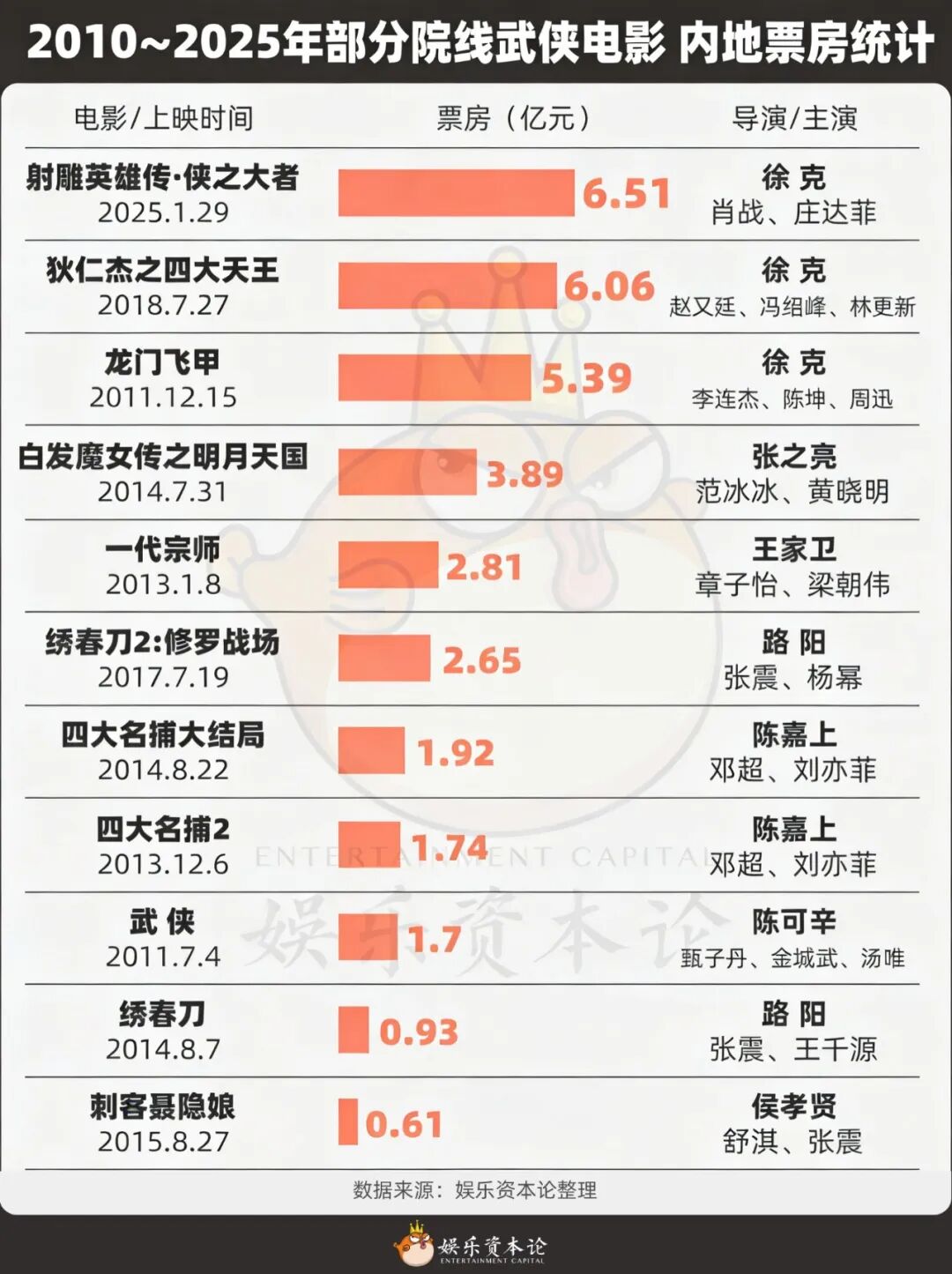 吴京救不了《镖人》，但吴京+肖战或许可以