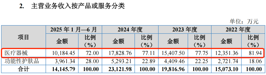 华熙生物客户闯A：舒晓正近900万债务压顶，维缇芮生难撑百瑞吉“第二曲线”？