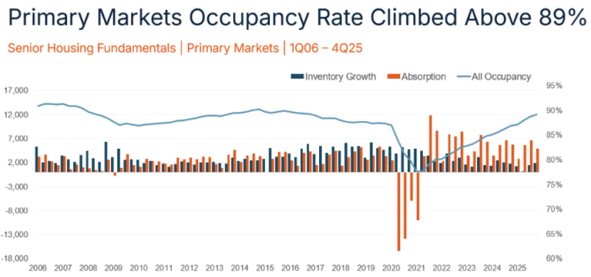 美国养老社区 18 季连涨启示：读懂 “80 岁分水岭”，就读懂了银发经济的未来