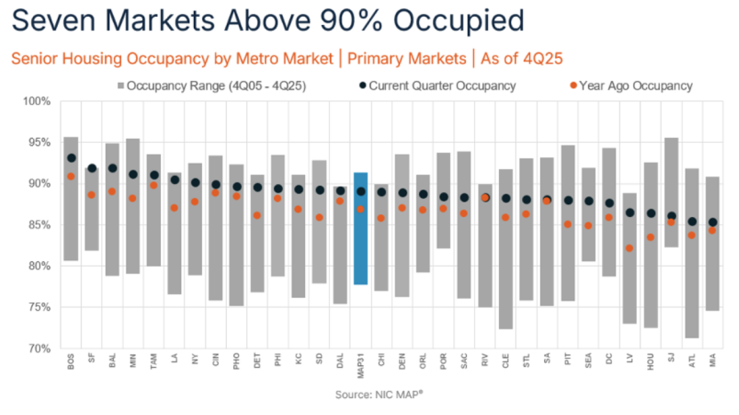 美国养老社区 18 季连涨启示：读懂 “80 岁分水岭”，就读懂了银发经济的未来