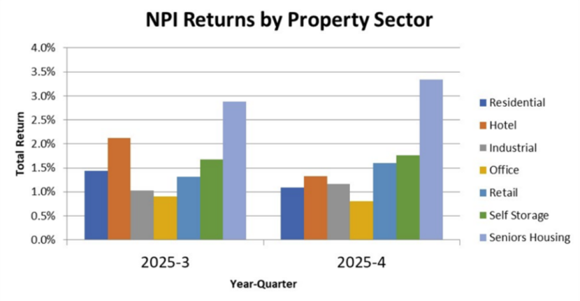 美国养老社区 18 季连涨启示：读懂 “80 岁分水岭”，就读懂了银发经济的未来