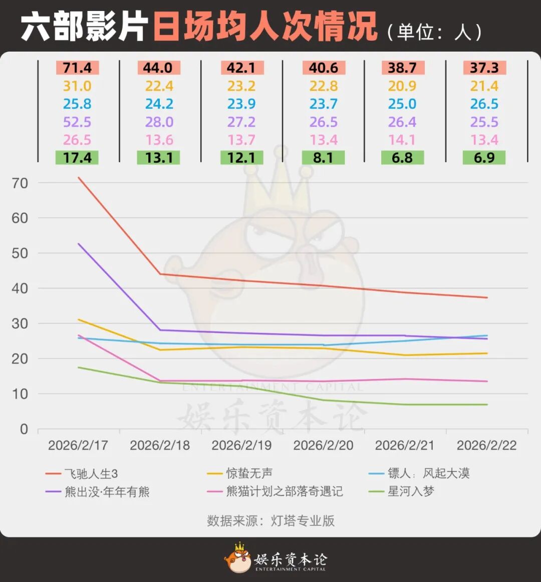 春节档“一超群弱”解读：观众最后一次用脚投票