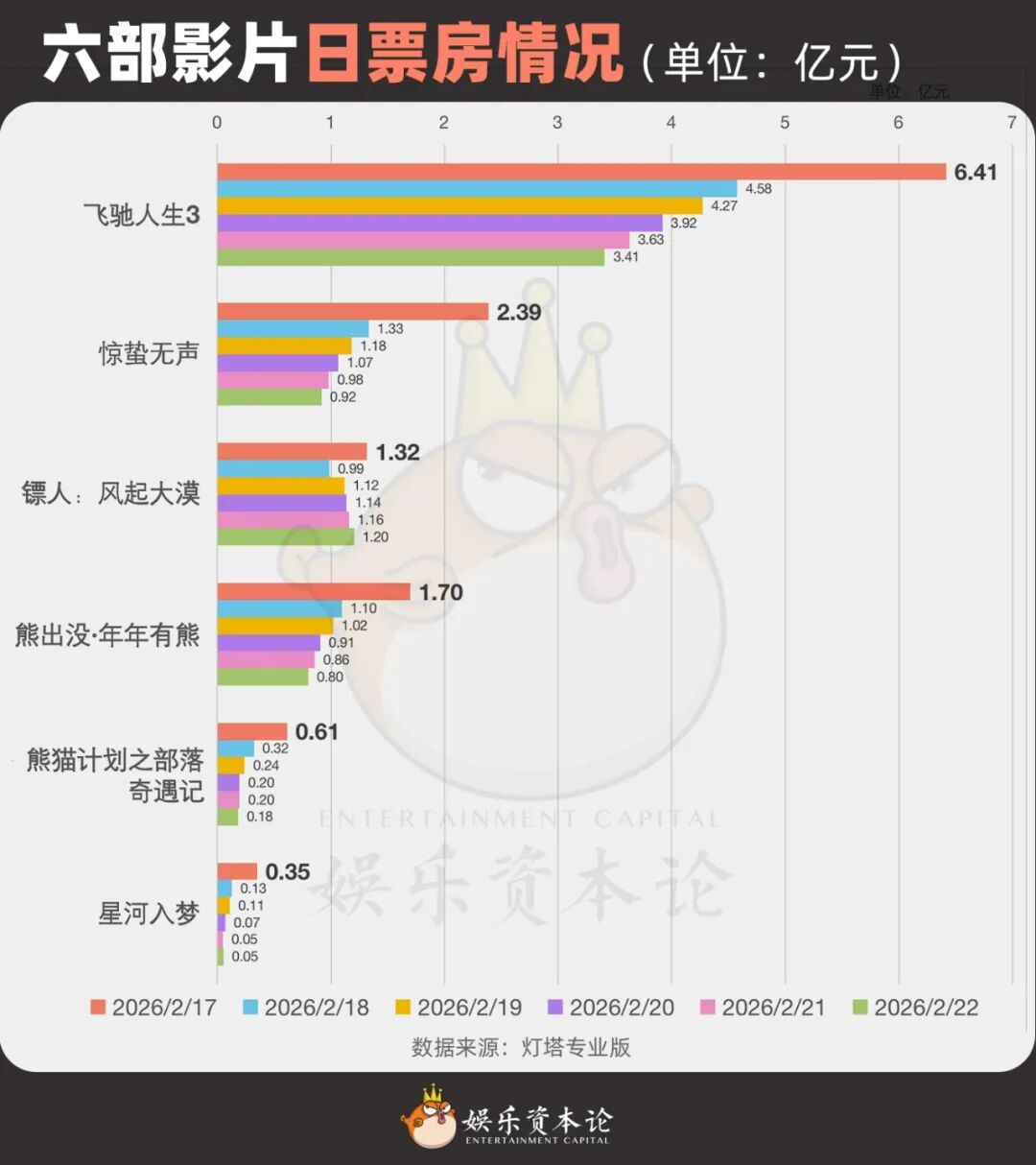 春节档“一超群弱”解读：观众最后一次用脚投票