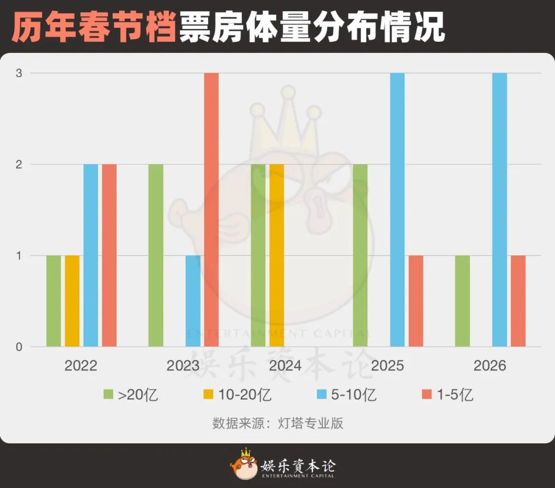 春节档“一超群弱”解读：观众最后一次用脚投票