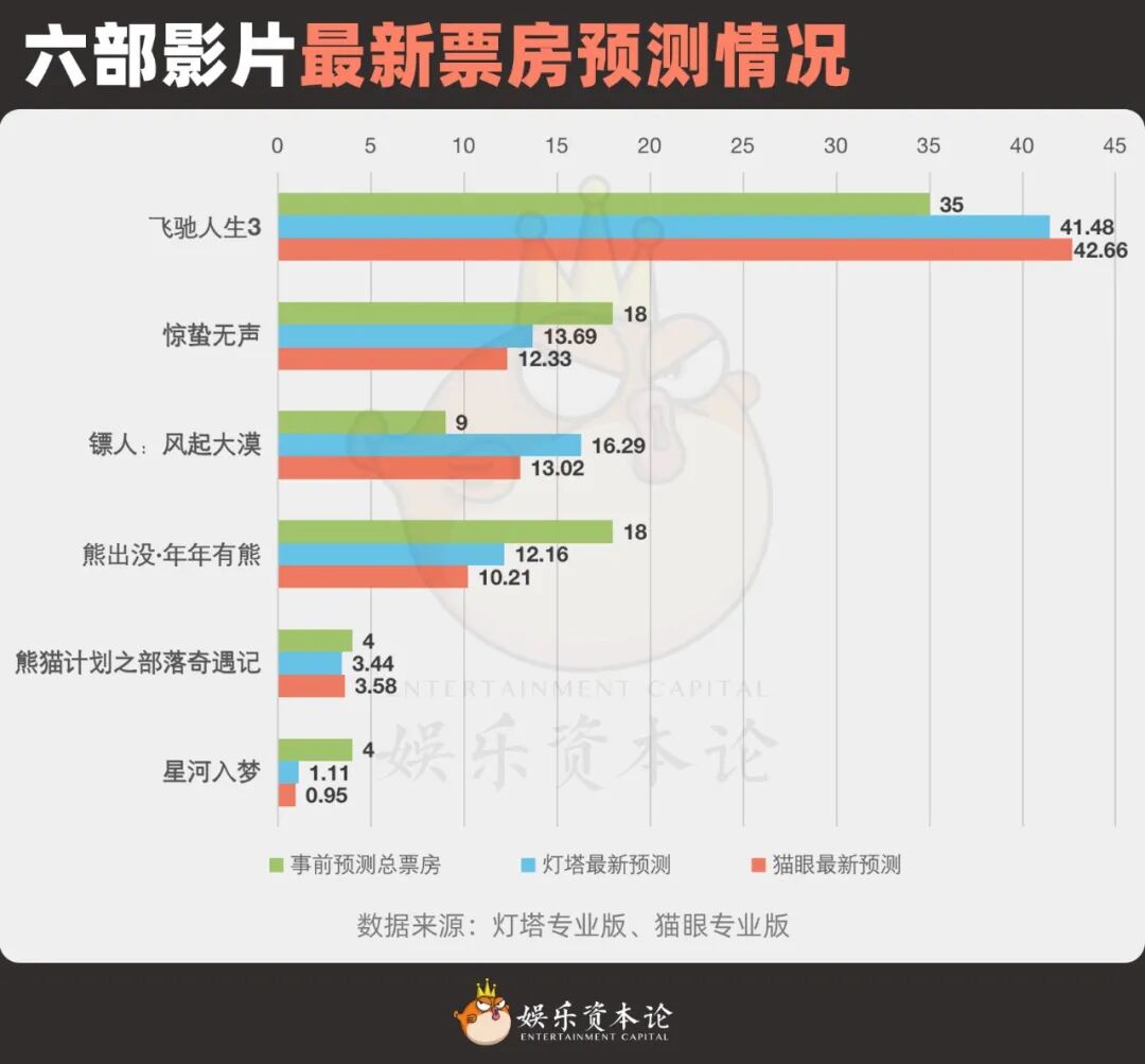 春节档“一超群弱”解读：观众最后一次用脚投票