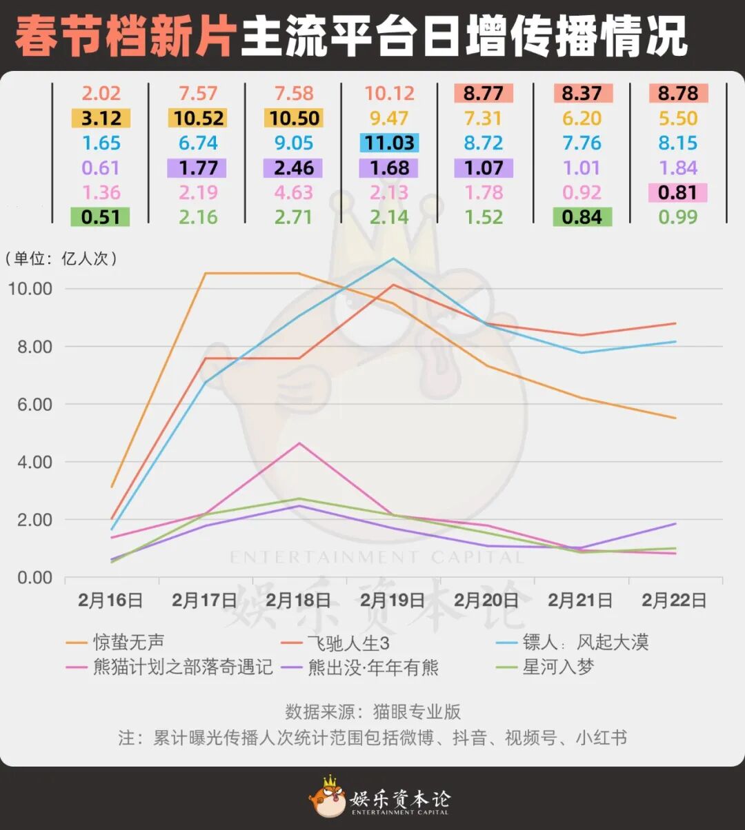 春节档“一超群弱”解读：观众最后一次用脚投票