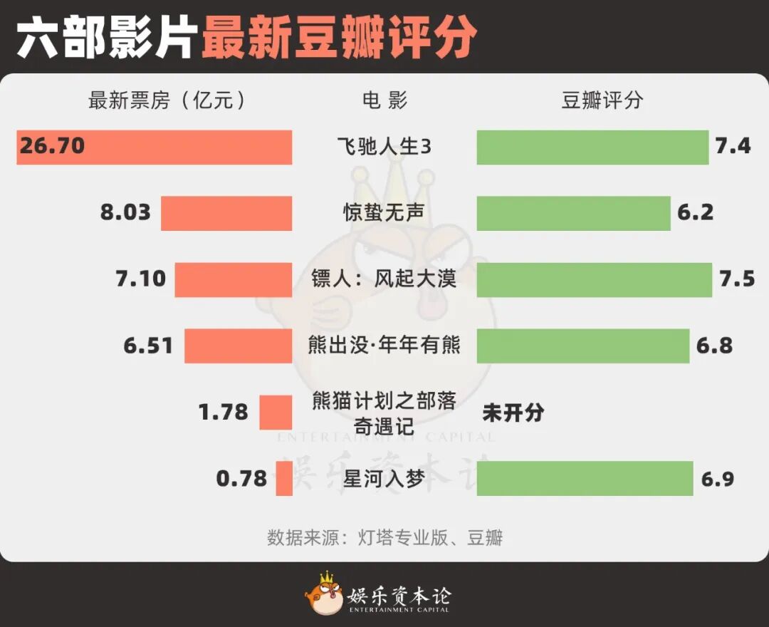 春节档“一超群弱”解读：观众最后一次用脚投票