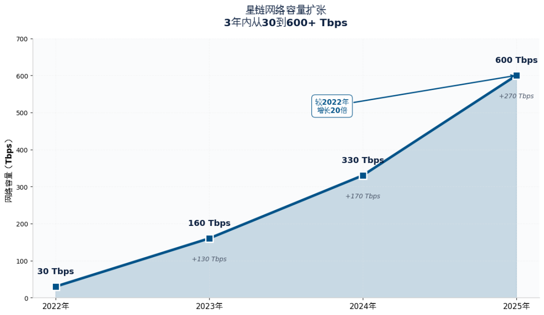 无边界的连接与去中心化网络：星链重塑全球通信规则的野心与挑战