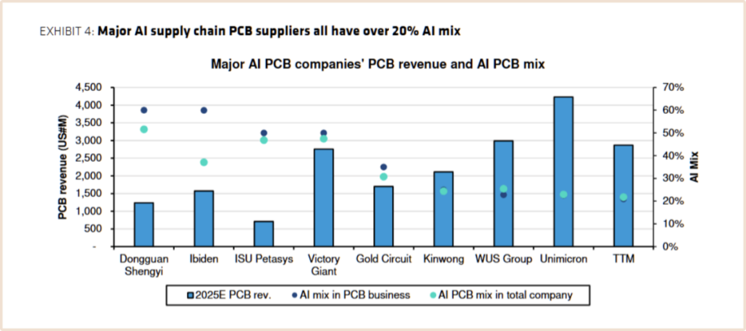 AI产业链的一块“电路板”，凭什么让高盛认为值5000亿？