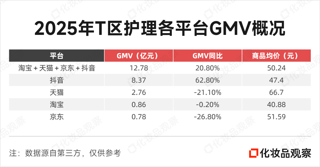 珀莱雅入局！这个“双雄争霸”的小品类要变天