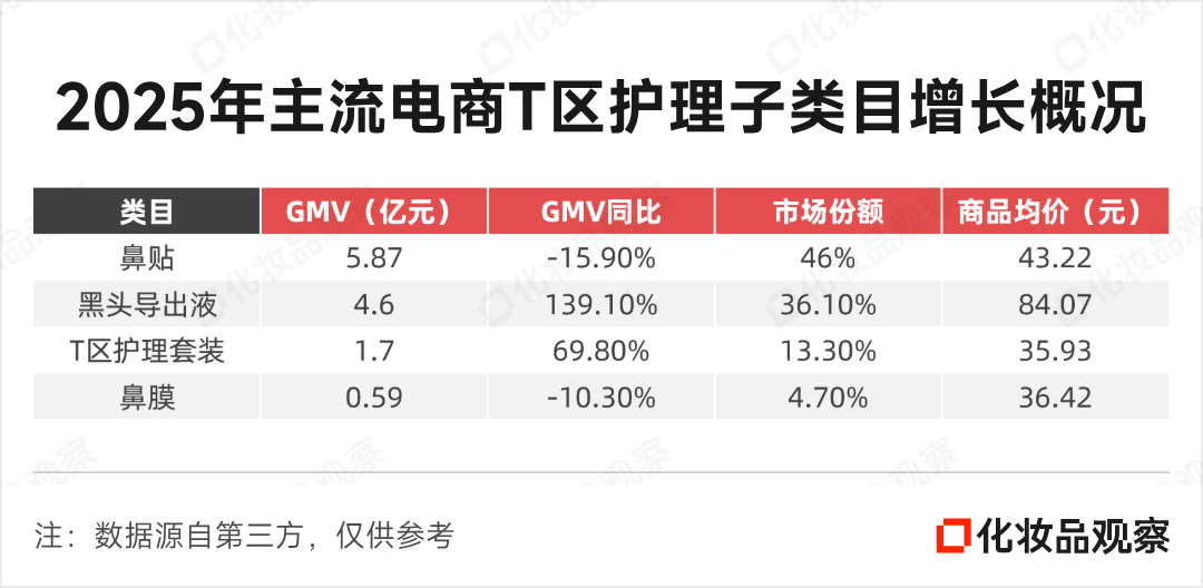 珀莱雅入局！这个“双雄争霸”的小品类要变天