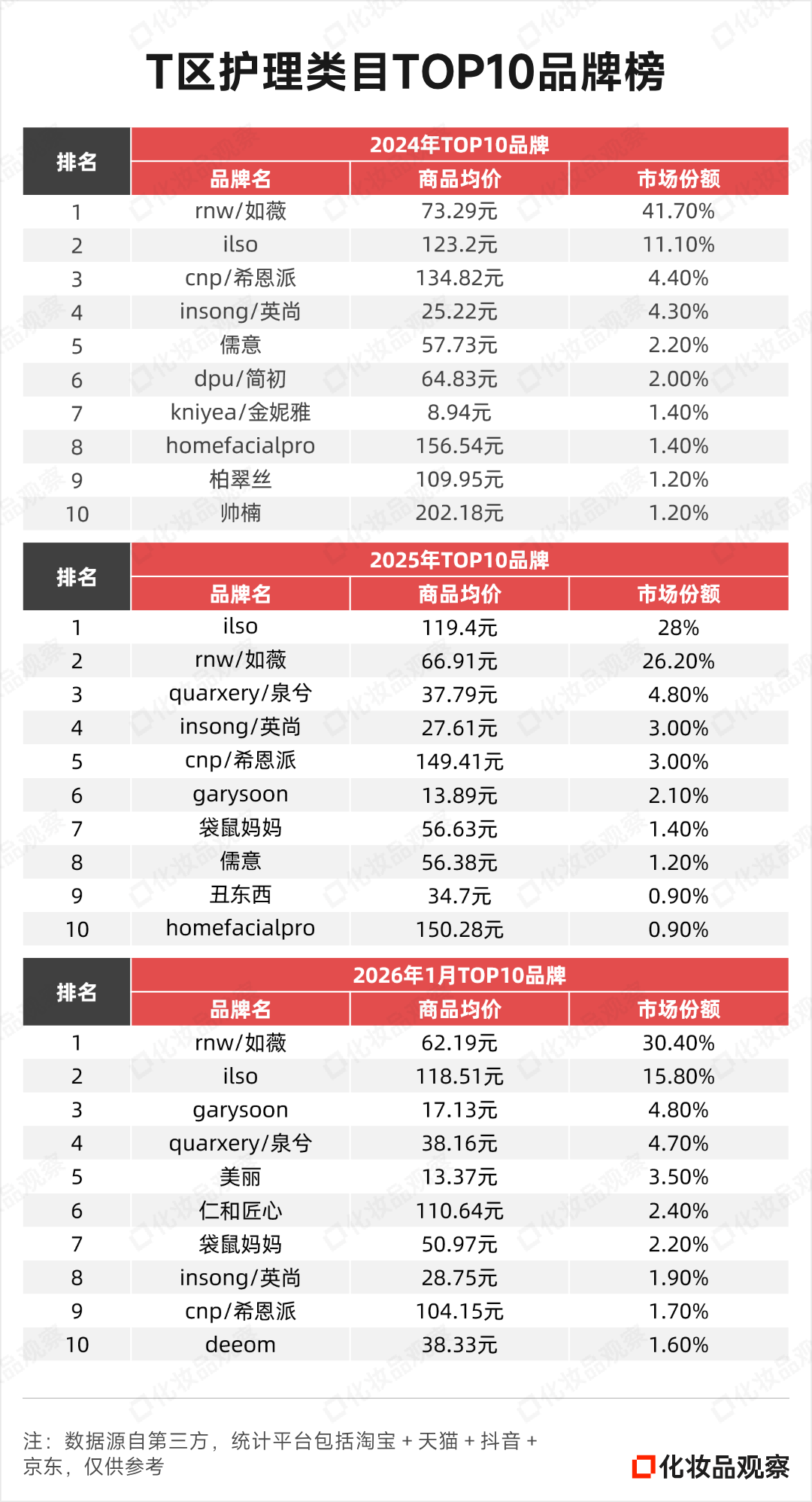 珀莱雅入局！这个“双雄争霸”的小品类要变天