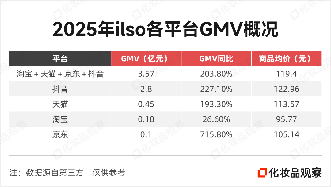 珀莱雅入局！这个“双雄争霸”的小品类要变天