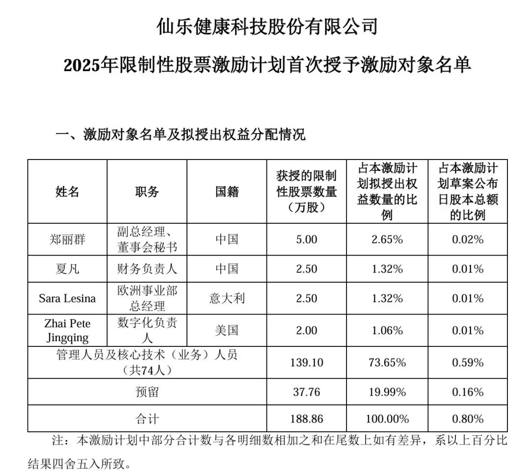 净利润预降超五成、负债率飙至53%，辉瑞、拜耳代工厂仙乐健康赴港求"输血"