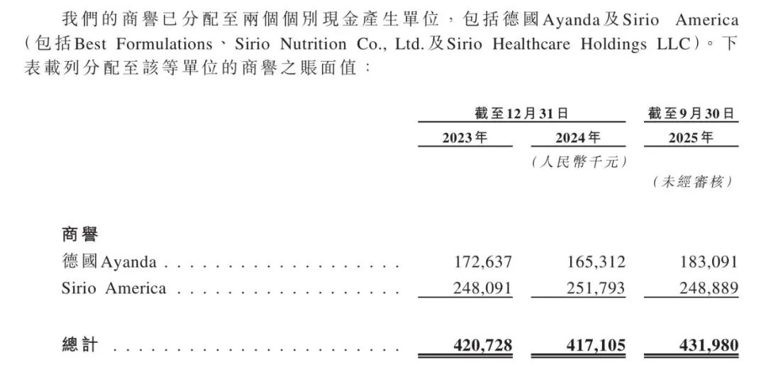 净利润预降超五成、负债率飙至53%，辉瑞、拜耳代工厂仙乐健康赴港求"输血"
