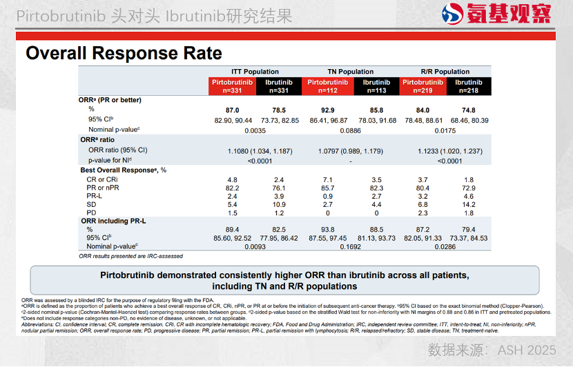 BTK抑制剂又要改朝换代了？