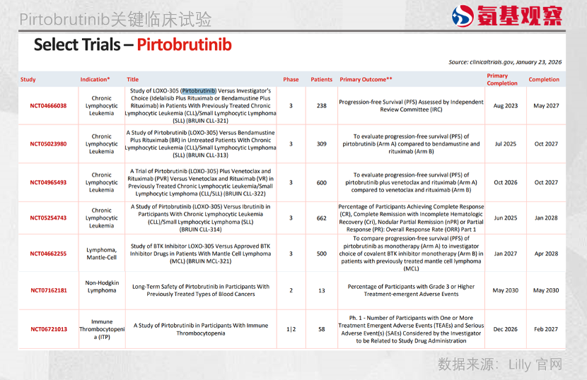BTK抑制剂又要改朝换代了？