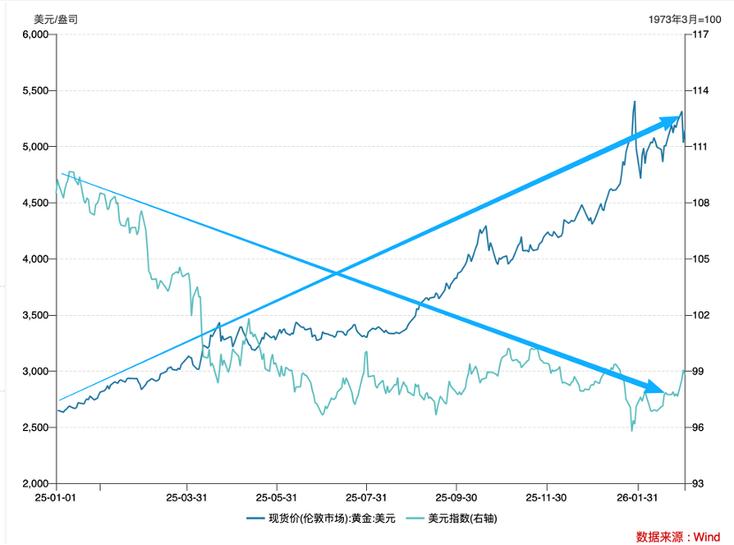 黄金、港股与美元：地缘冲突下的资产价格逻辑