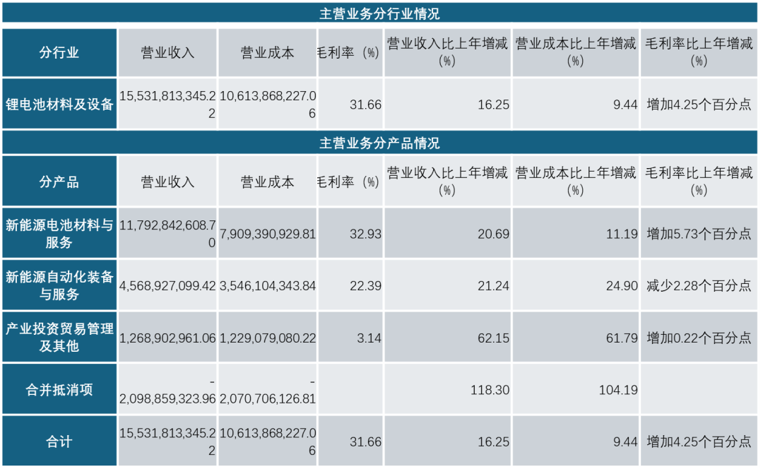 扒一扒锂电池材料行业的这个隐形冠军