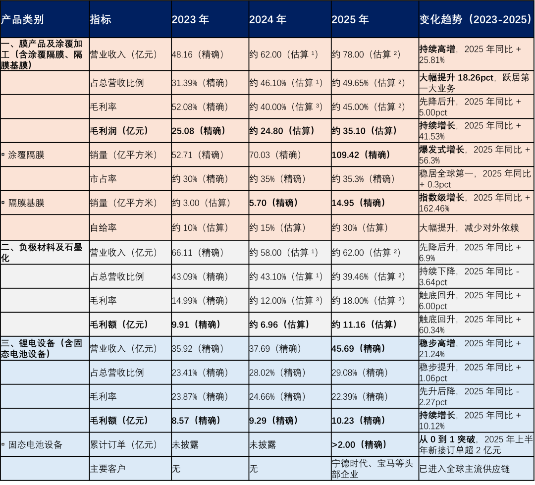 扒一扒锂电池材料行业的这个隐形冠军