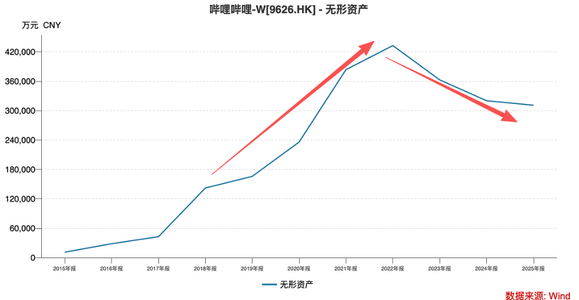 不是市场不懂 B 站，是它的估值逻辑彻底变了