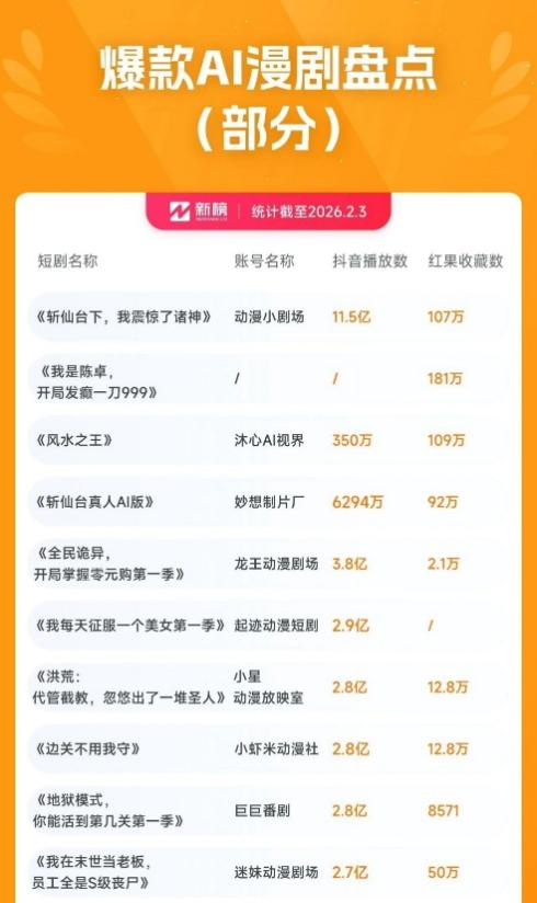 AI漫剧狂飙200天：大厂混战、月入千万，泡沫疯涌