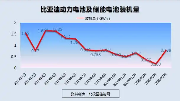 闪充技术发布，比亚迪与磷酸铁锂的七年