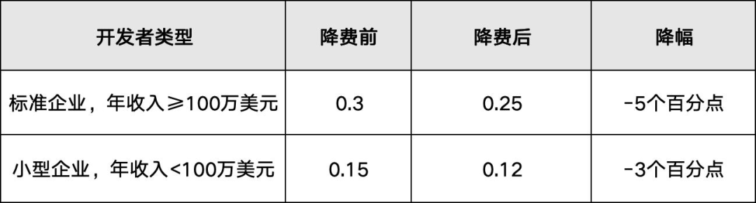 苹果如公平开放替代支付与分发渠道，中国市场每年能省310亿