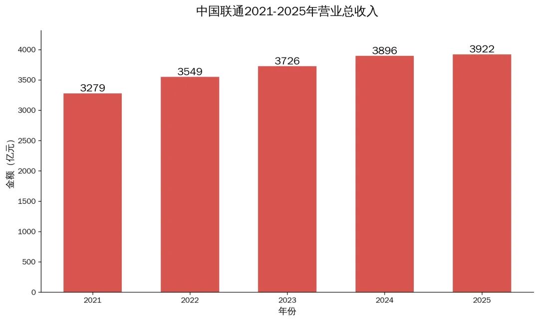 中国联通财报解读：存量时代，运营商如何“鲜活地活着”？