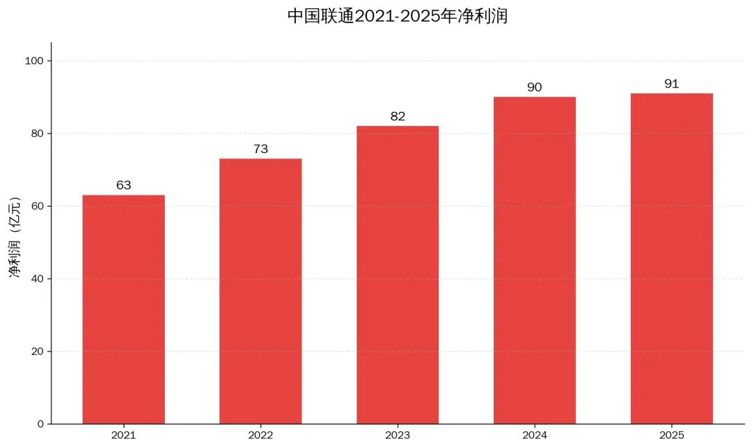 中国联通财报解读：存量时代，运营商如何“鲜活地活着”？