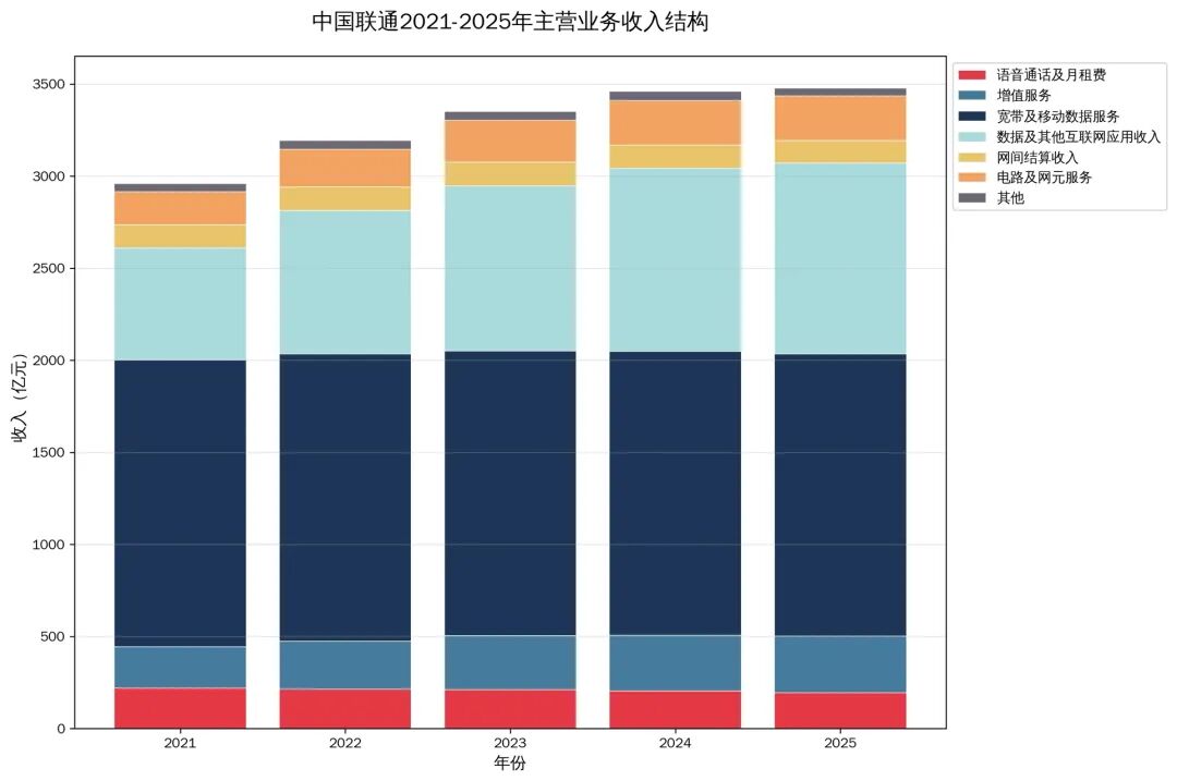 中国联通财报解读：存量时代，运营商如何“鲜活地活着”？