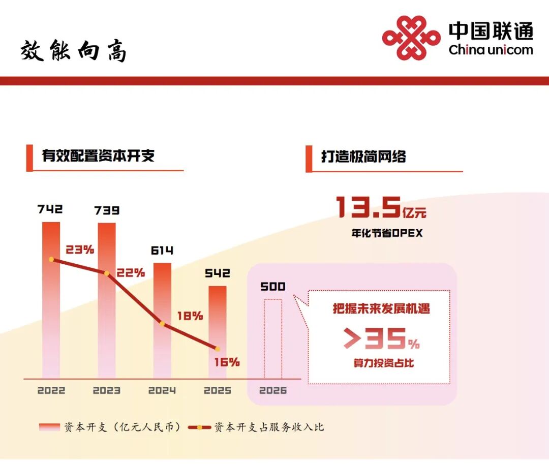 中国联通财报解读：存量时代，运营商如何“鲜活地活着”？
