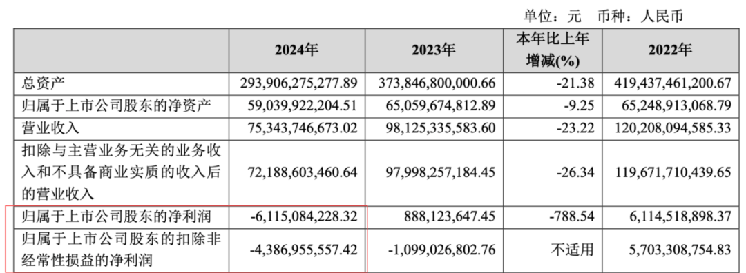 2025年预亏超100亿、销售额仅有300亿，金地集团套牢险资