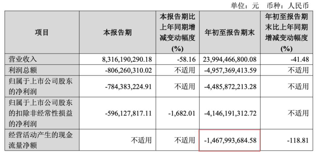 2025年预亏超100亿、销售额仅有300亿，金地集团套牢险资