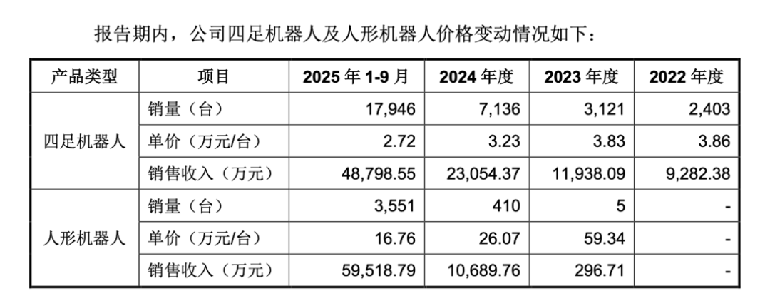 人比狗更赚钱？宇树招股书里的三个真相