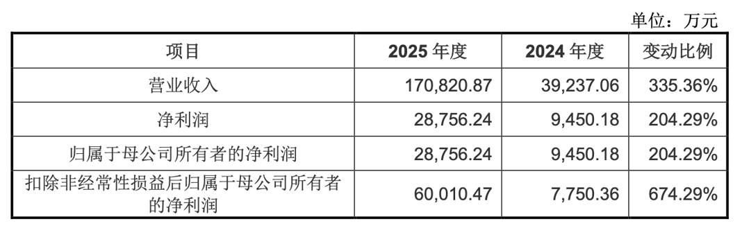 人比狗更赚钱？宇树招股书里的三个真相
