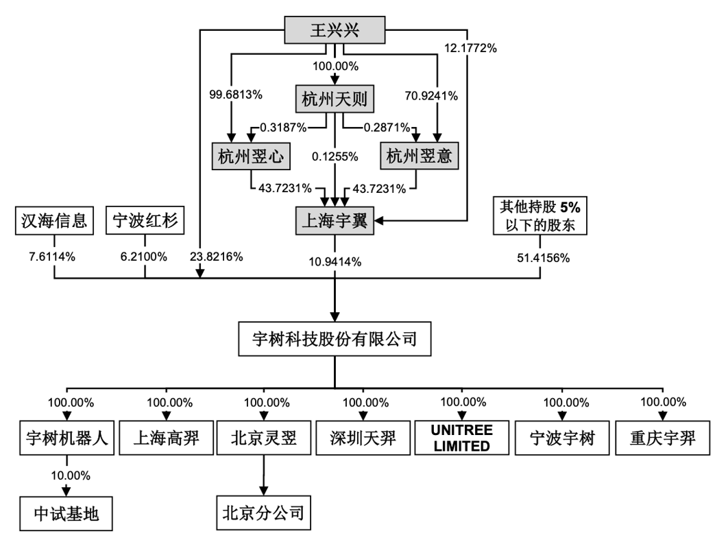 人比狗更赚钱？宇树招股书里的三个真相